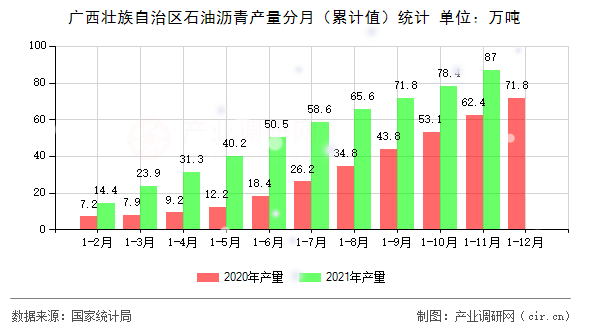 廣西壯族自治區(qū)石油瀝青產(chǎn)量分月（累計(jì)值）統(tǒng)計(jì)