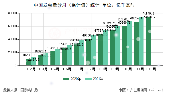 中國(guó)發(fā)電量分月(累計(jì)值)統(tǒng)計(jì) 中國(guó)發(fā)電量分月(累計(jì)值)統(tǒng)計(jì)