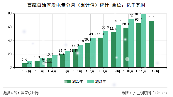 西藏自治區(qū)發(fā)電量分月（累計值）統(tǒng)計