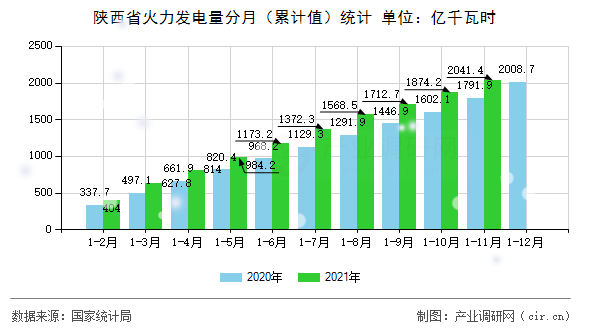 陜西省火力發(fā)電量分月（累計值）統(tǒng)計