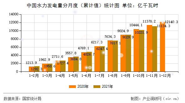 中國水力發(fā)電量分月度（累計值）統(tǒng)計圖