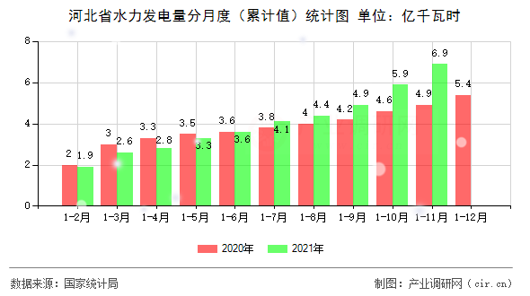 河北省水力發(fā)電量分月度(累計(jì)值)統(tǒng)計(jì)圖 河北省水力發(fā)電量分月度(累計(jì)值)統(tǒng)計(jì)圖