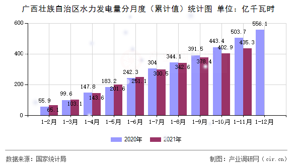 廣西壯族自治區(qū)水力發(fā)電量分月度（累計(jì)值）統(tǒng)計(jì)圖