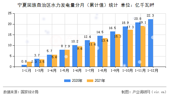 寧夏回族自治區(qū)水力發(fā)電量分月（累計(jì)值）統(tǒng)計(jì)