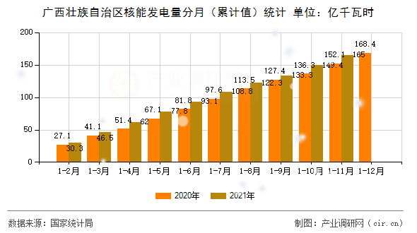 廣西壯族自治區(qū)核能發(fā)電量分月（累計值）統(tǒng)計
