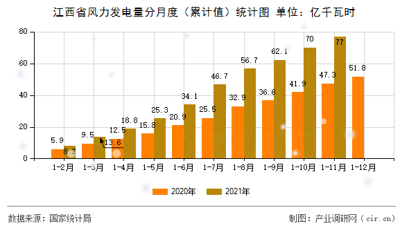 江西省風(fēng)力發(fā)電量分月度（累計值）統(tǒng)計圖