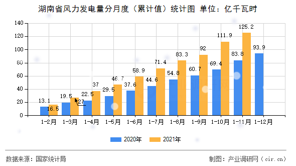 湖南省風(fēng)力發(fā)電量分月度（累計(jì)值）統(tǒng)計(jì)圖