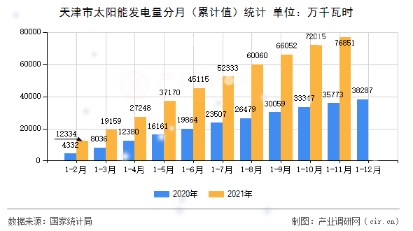 天津市太陽能發(fā)電量分月(累計值)統(tǒng)計 天津市太陽能發(fā)電量分月(累計值)統(tǒng)計