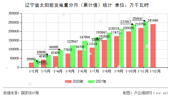 遼寧省太陽能發(fā)電量分月（累計值）統(tǒng)計