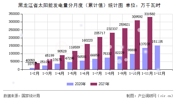 黑龍江省太陽能發(fā)電量分月度（累計值）統(tǒng)計圖