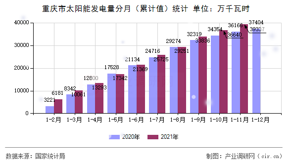 重慶市太陽能發(fā)電量分月（累計值）統(tǒng)計