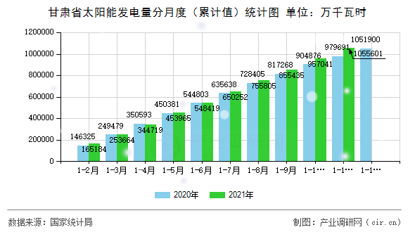 甘肅省太陽能發(fā)電量分月度(累計值)統(tǒng)計圖 甘肅省太陽能發(fā)電量分月度(累計值)統(tǒng)計圖