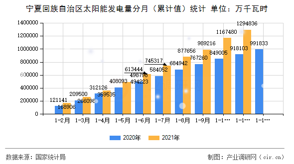 寧夏回族自治區(qū)太陽能發(fā)電量分月(累計值)統(tǒng)計 寧夏回族自治區(qū)太陽能發(fā)電量分月(累計值)統(tǒng)計