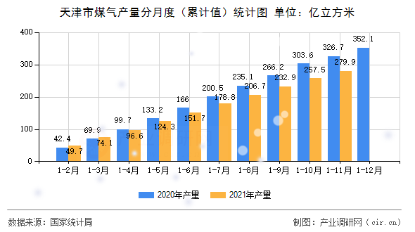 天津市煤氣產(chǎn)量分月度（累計(jì)值）統(tǒng)計(jì)圖
