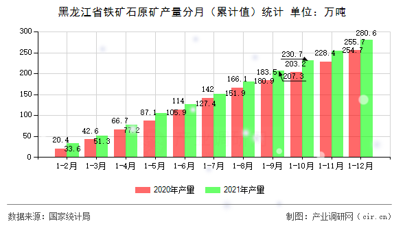 黑龍江省鐵礦石原礦產(chǎn)量分月（累計值）統(tǒng)計