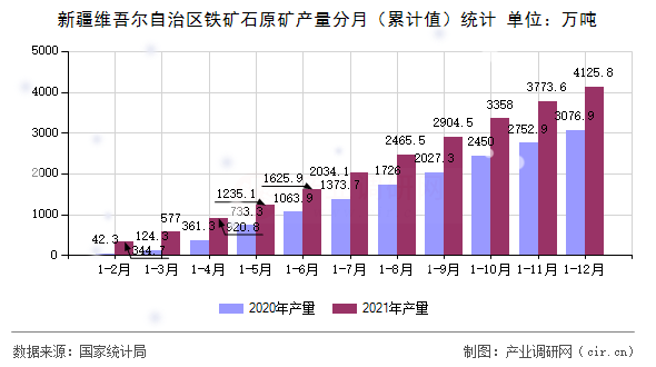 新疆維吾爾自治區(qū)鐵礦石原礦產(chǎn)量分月（累計(jì)值）統(tǒng)計(jì)
