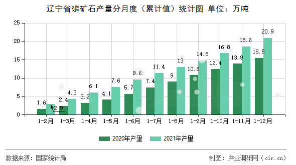 遼寧省磷礦石產(chǎn)量分月度(累計值)統(tǒng)計圖 遼寧省磷礦石產(chǎn)量分月度(累計值)統(tǒng)計圖