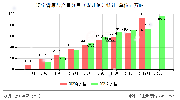 遼寧省原鹽產(chǎn)量分月(累計(jì)值)統(tǒng)計(jì) 遼寧省原鹽產(chǎn)量分月(累計(jì)值)統(tǒng)計(jì)