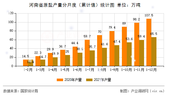 河南省原鹽產(chǎn)量分月度（累計(jì)值）統(tǒng)計(jì)圖