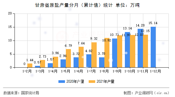 甘肅省原鹽產(chǎn)量分月（累計值）統(tǒng)計