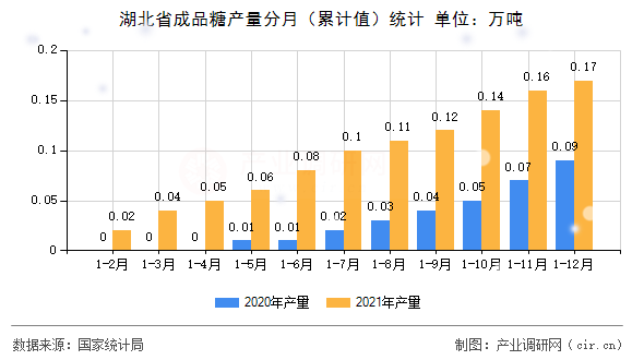 湖北省成品糖產量分月（累計值）統(tǒng)計