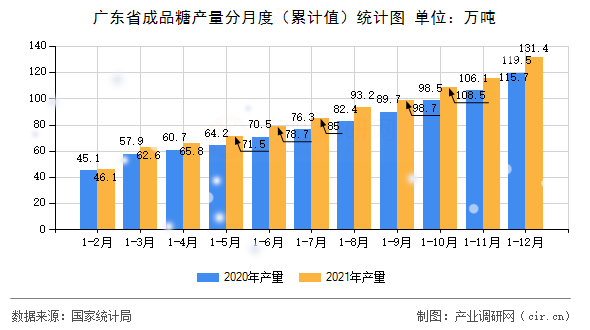 廣東省成品糖產(chǎn)量分月度(累計(jì)值)統(tǒng)計(jì)圖 廣東省成品糖產(chǎn)量分月度(累計(jì)值)統(tǒng)計(jì)圖