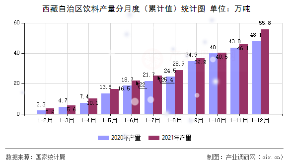 西藏自治區(qū)飲料產(chǎn)量分月度（累計值）統(tǒng)計圖