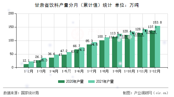 甘肅省飲料產(chǎn)量分月（累計(jì)值）統(tǒng)計(jì)
