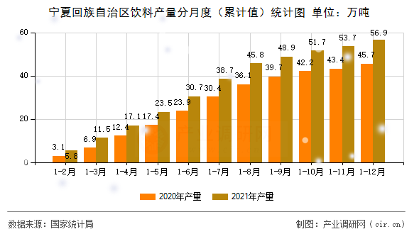 寧夏回族自治區(qū)飲料產(chǎn)量分月度（累計(jì)值）統(tǒng)計(jì)圖