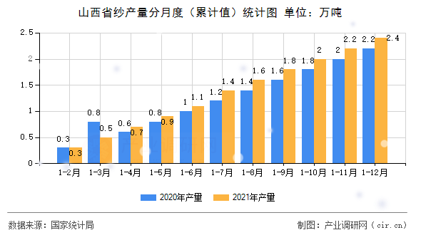 山西省紗產(chǎn)量分月度（累計值）統(tǒng)計圖