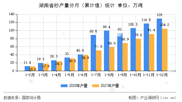湖南省紗產(chǎn)量分月（累計(jì)值）統(tǒng)計(jì)