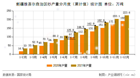 新疆維吾爾自治區(qū)紗產量分月度（累計值）統(tǒng)計圖