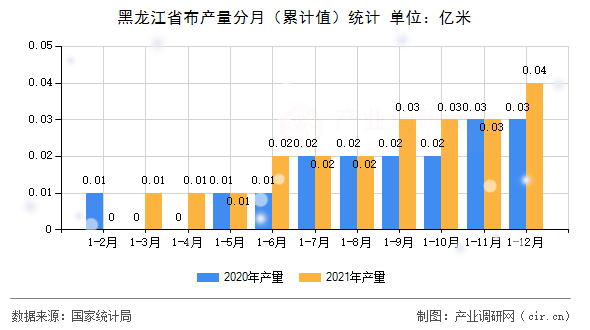 黑龍江省布產(chǎn)量分月（累計值）統(tǒng)計