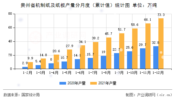 貴州省機制紙及紙板產(chǎn)量分月度(累計值)統(tǒng)計圖 貴州省機制紙及紙板產(chǎn)量分月度(累計值)統(tǒng)計圖