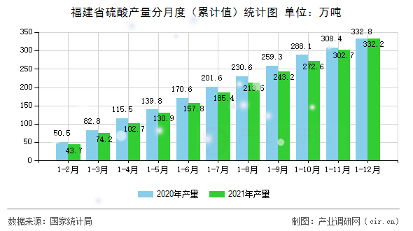 福建省硫酸產量分月度（累計值）統(tǒng)計圖