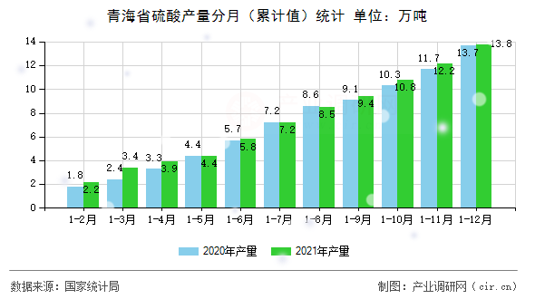青海省硫酸產(chǎn)量分月（累計(jì)值）統(tǒng)計(jì)