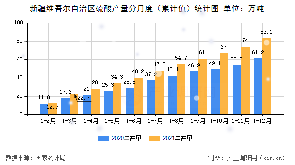 新疆維吾爾自治區(qū)硫酸產(chǎn)量分月度（累計(jì)值）統(tǒng)計(jì)圖