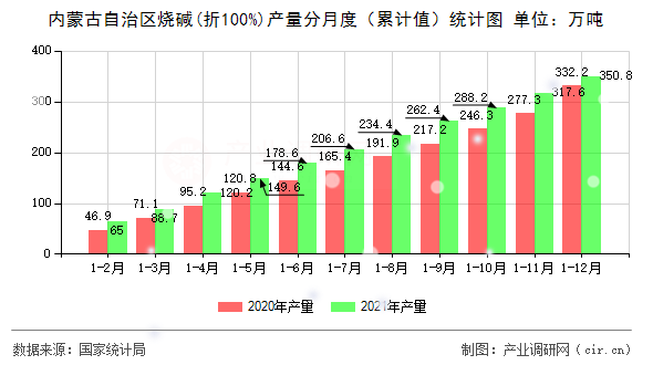 內(nèi)蒙古自治區(qū)燒堿(折100%)產(chǎn)量分月度(累計(jì)值)統(tǒng)計(jì)圖 內(nèi)蒙古自治區(qū)燒堿(折100%)產(chǎn)量分月度(累計(jì)值)統(tǒng)計(jì)圖
