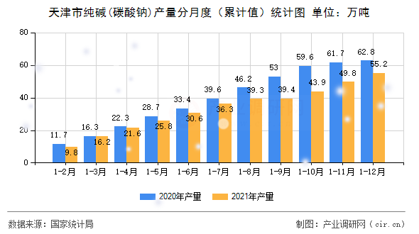 天津市純堿(碳酸鈉)產(chǎn)量分月度（累計(jì)值）統(tǒng)計(jì)圖