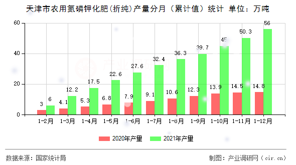 天津市農(nóng)用氮磷鉀化肥(折純)產(chǎn)量分月（累計(jì)值）統(tǒng)計(jì)