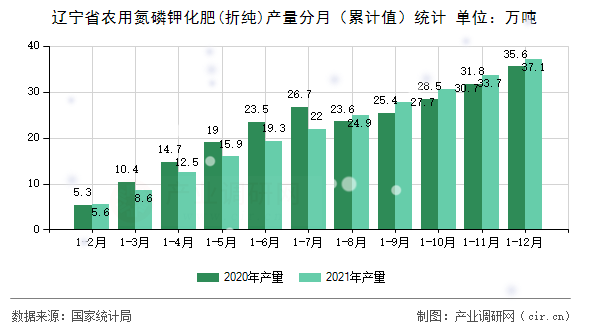 遼寧省農(nóng)用氮磷鉀化肥(折純)產(chǎn)量分月(累計(jì)值)統(tǒng)計(jì) 遼寧省農(nóng)用氮磷鉀化肥(折純)產(chǎn)量分月(累計(jì)值)統(tǒng)計(jì)