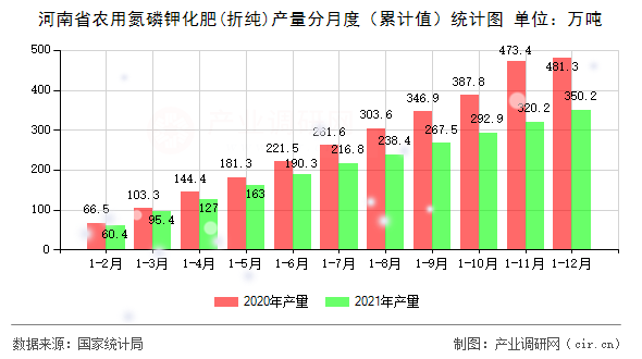 河南省農用氮磷鉀化肥(折純)產量分月度（累計值）統(tǒng)計圖