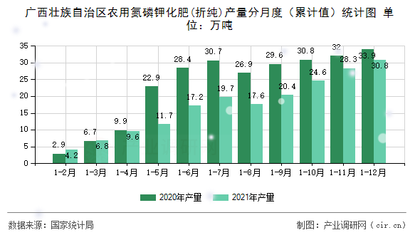 廣西壯族自治區(qū)農(nóng)用氮磷鉀化肥(折純)產(chǎn)量分月度（累計值）統(tǒng)計圖