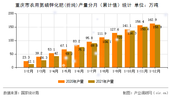 重慶市農(nóng)用氮磷鉀化肥(折純)產(chǎn)量分月（累計值）統(tǒng)計