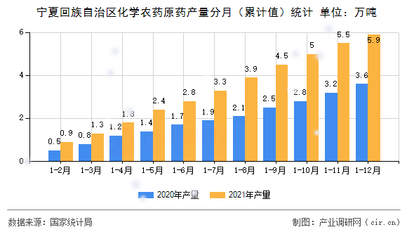 寧夏回族自治區(qū)化學(xué)農(nóng)藥原藥產(chǎn)量分月（累計值）統(tǒng)計