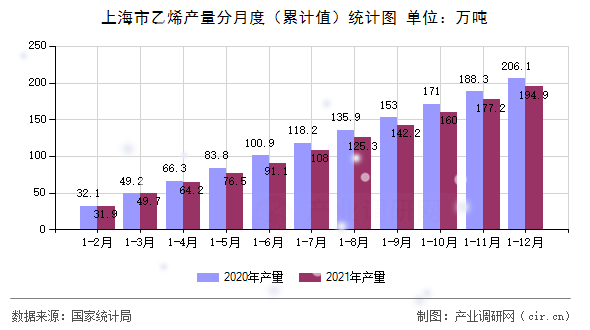 上海市乙烯產(chǎn)量分月度（累計(jì)值）統(tǒng)計(jì)圖