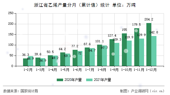 浙江省乙烯產(chǎn)量分月（累計(jì)值）統(tǒng)計(jì)