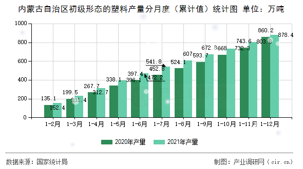 內(nèi)蒙古自治區(qū)初級形態(tài)的塑料產(chǎn)量分月度(累計值)統(tǒng)計圖 內(nèi)蒙古自治區(qū)初級形態(tài)的塑料產(chǎn)量分月度(累計值)統(tǒng)計圖