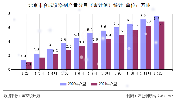北京市合成洗滌劑產(chǎn)量分月（累計(jì)值）統(tǒng)計(jì)