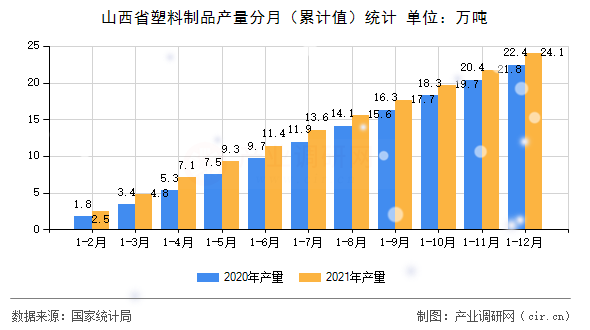 山西省塑料制品產(chǎn)量分月（累計(jì)值）統(tǒng)計(jì)